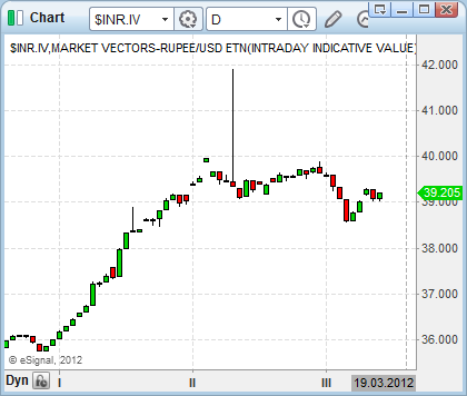 stock market close INR currency ETF NAV value chart