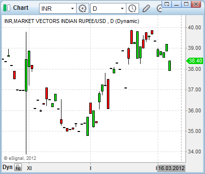 stock market close INR currency ETF stock price chart