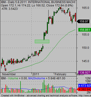 stock earnings positive reaction IBM stock chart