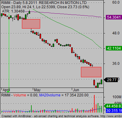 stock earnings reaction RIMM stock chart