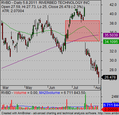 stock earnings reaction RVBD ugly chart