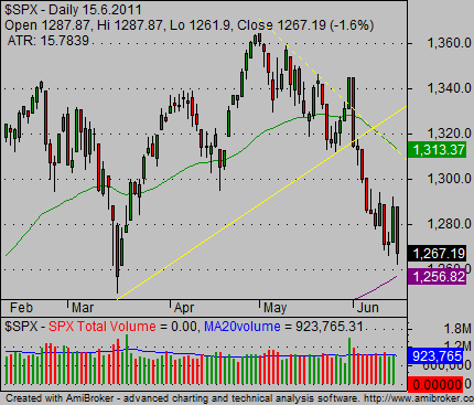 stock index charts bearish 02