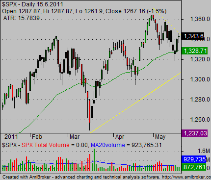 stock index charts bullish 01