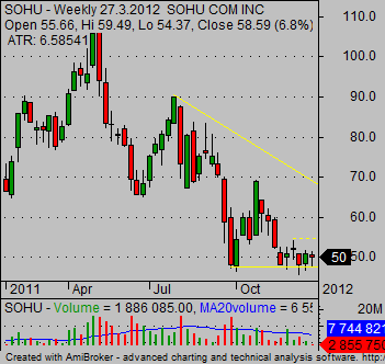 stock market charts SOHU weekly support