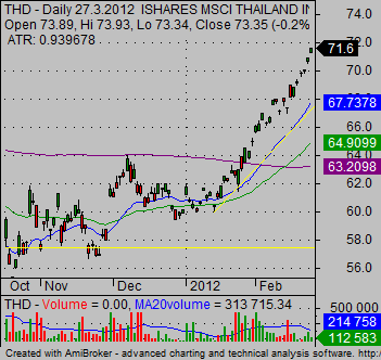 stock market charts THD ETF daily