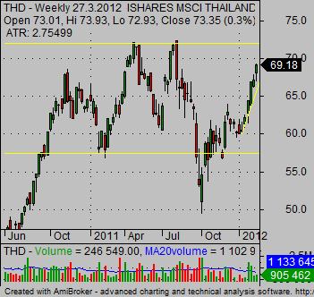 stock market charts THD ETF weekly daily