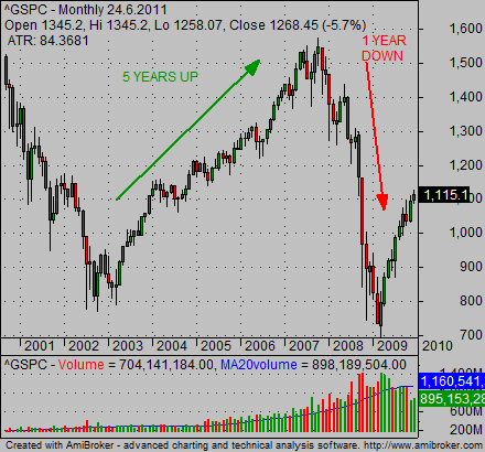 stock market crash chart SP500 2008