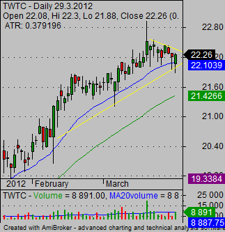 stock market graphs twtc daily bull flag stock chart pattern