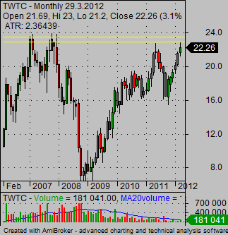 stock market graphs twtc long term stock chart with resistance