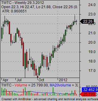 stock market graphs twtc weekly stock chart with resistance