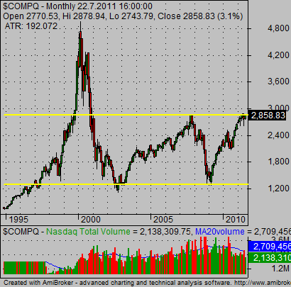 stock market history chart Nasdaq