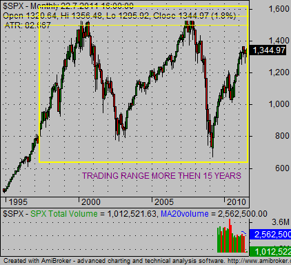 stock market history chart SP500 trading range