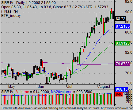 stock market picks 03 IBB