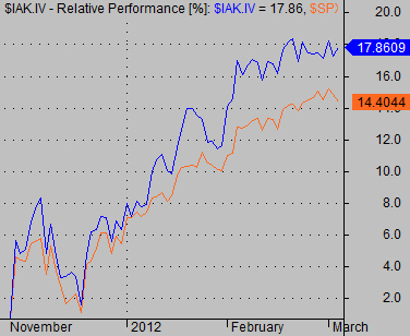 stock sector line chart analysis