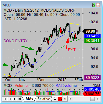 stock market strategy 0 MCD
