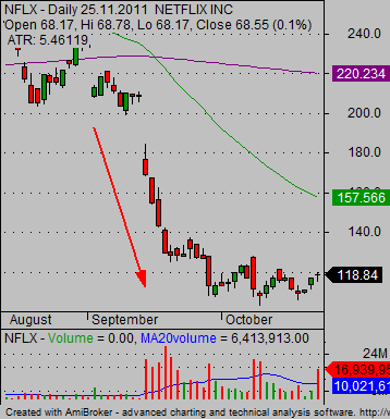 stock market trading game bearish trade type