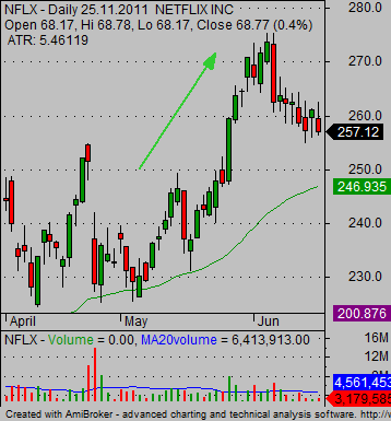 stock market trading game bullish trade type