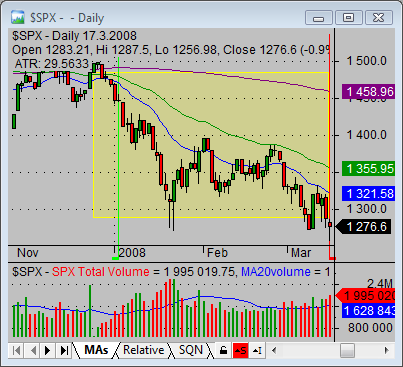stock market trend bearish aggressive