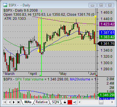 stock market trend bearish conservativ