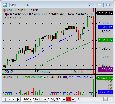 stock market trend bullish aggressive