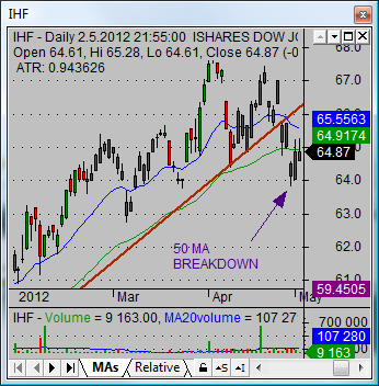 Stock market tutorial when to sell stocks moving averages breakdown