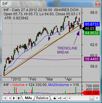 Stock market tutorial when to sell stocks trendline breakdown