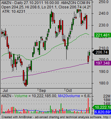 stocks for day trading AMZN
