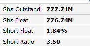 stocks to short stock short interest based on FinViz quotes