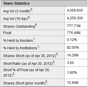 stocks to short stock short interest based on Yahoo quotes