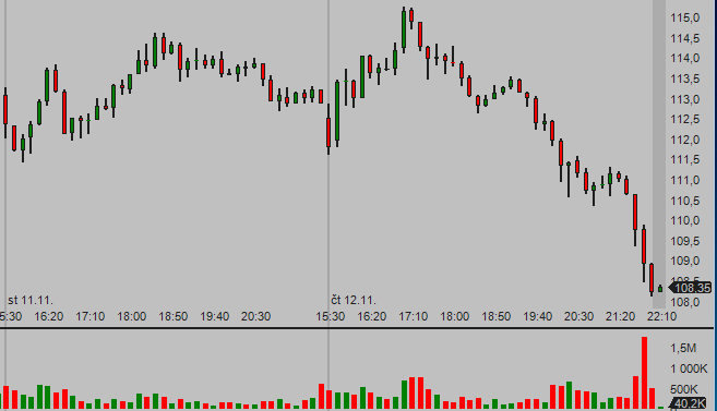  10 min time frame chart