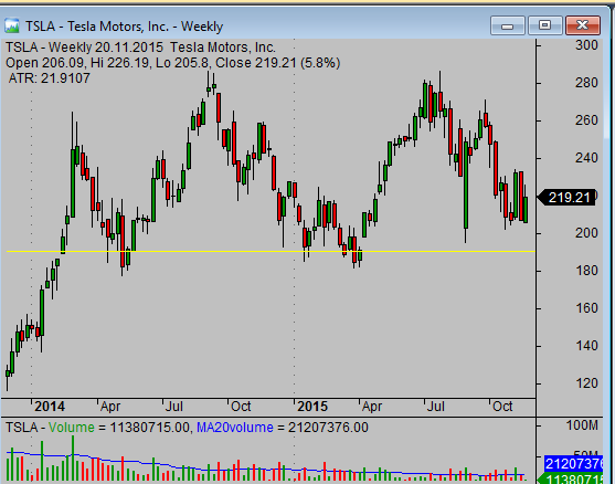 Support chart example