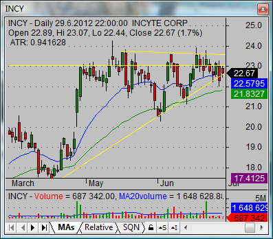 swing stock trade system INCY 01