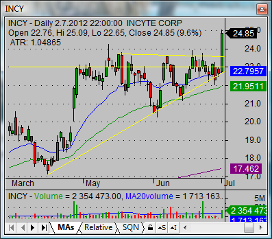 swing stock trade system INCY 03