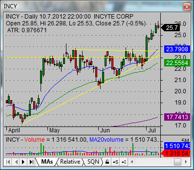 Swing stock trade system INCY 04 