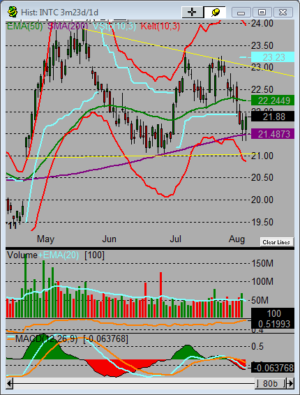 Technical Stock Charts