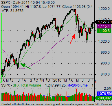 technical stock market analysis SP500 buy sell signals 01