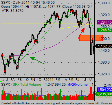 technical stock market analysis SP500 buy sell signals 02