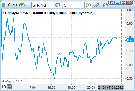 todays stock market TRINQ technical day trading indicators
