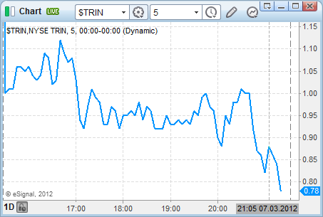 todays stock market TRIN technical day trading indicators