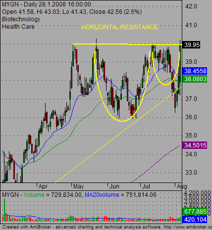 Chart Pattern Trader Stock Charts