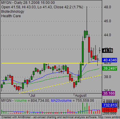 chart patterns trading strategies