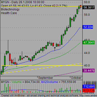 stock chart patterns bullish trading strategy results 04