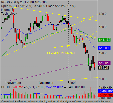 GOOG stock chart patterns bullish trading strategy results 0