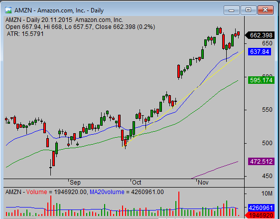 Trendline created on stock price chart