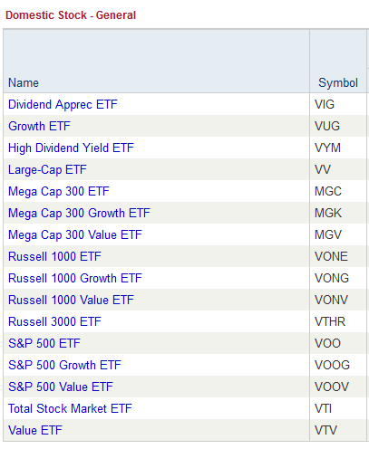 Vanguard Etf S P 500 Chart