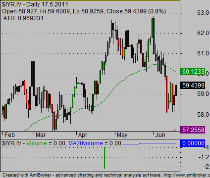 weekly stock charts IYR example 01