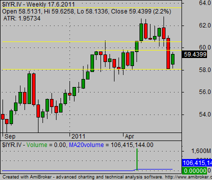 weekly stock charts IYR example 02