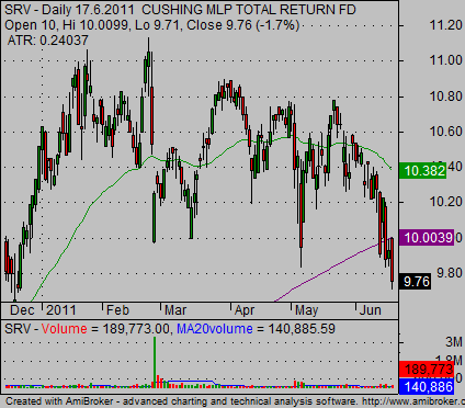 weekly stock charts SRV example 01