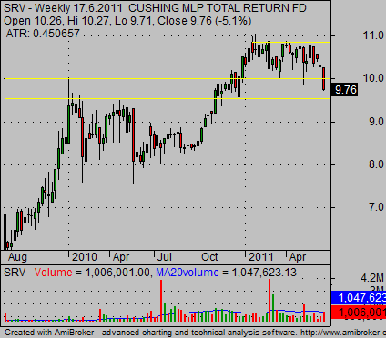 weekly stock charts SRV example 02