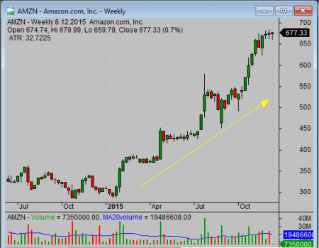 what stocks to invest in AMZN example 1